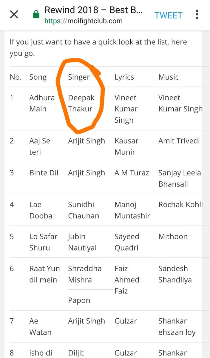 missillyBj's tweet photo. Congratulations #DeepakArmy✌️

#DeepakThakur song Adhura main is at number 1 place in 2018👍 leaving behind one of the best singer #Arijitsingh..

Keep winning everywhere Deepak✌️

Congrats to @anuragkashyap72 sir👏

@DeepakThakur767 

#BB12 #biggboss12 #biggboss https://t.co/I1OGwPR54F