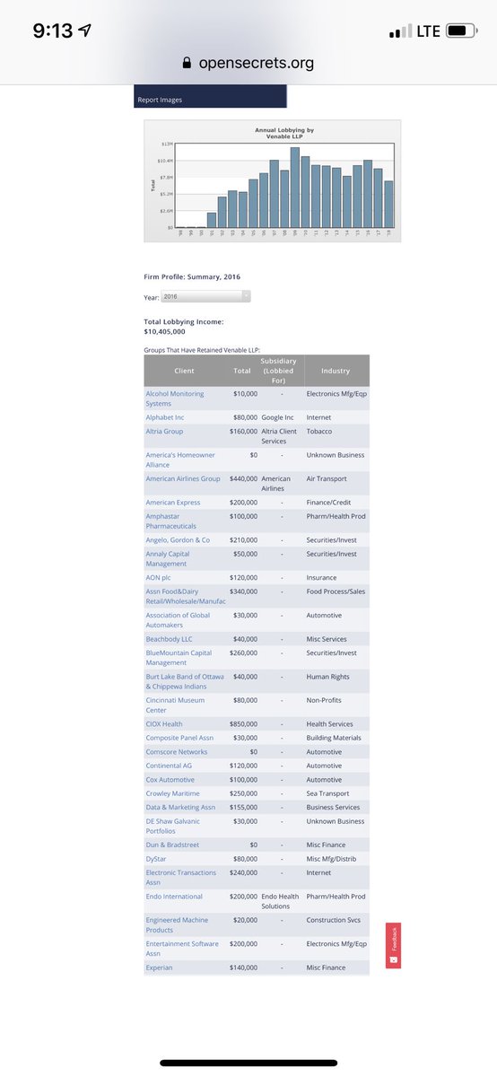 In 2016 Venable LLC cleared over 10M in fees.Here’s a few of their other clients.  https://www.opensecrets.org/lobby/firmsum.php?id=D000022306&year=2016
