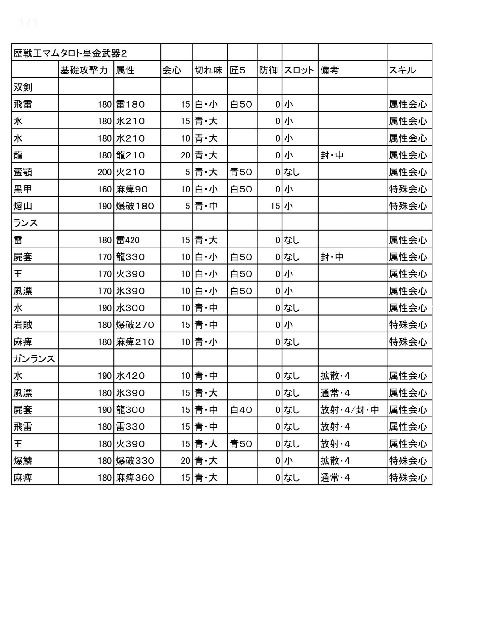 拝泣鷗 Mhw モンハンワールド マムタロト 鑑定武器 歴戦王マムタロト 歴戦王マムタロト初日お疲れ様でした マムタロトの新武器 剣士 弓の一覧です 参考までにどうぞ それにしてもすごい数ですね T Co Pvd5boz8lm Twitter