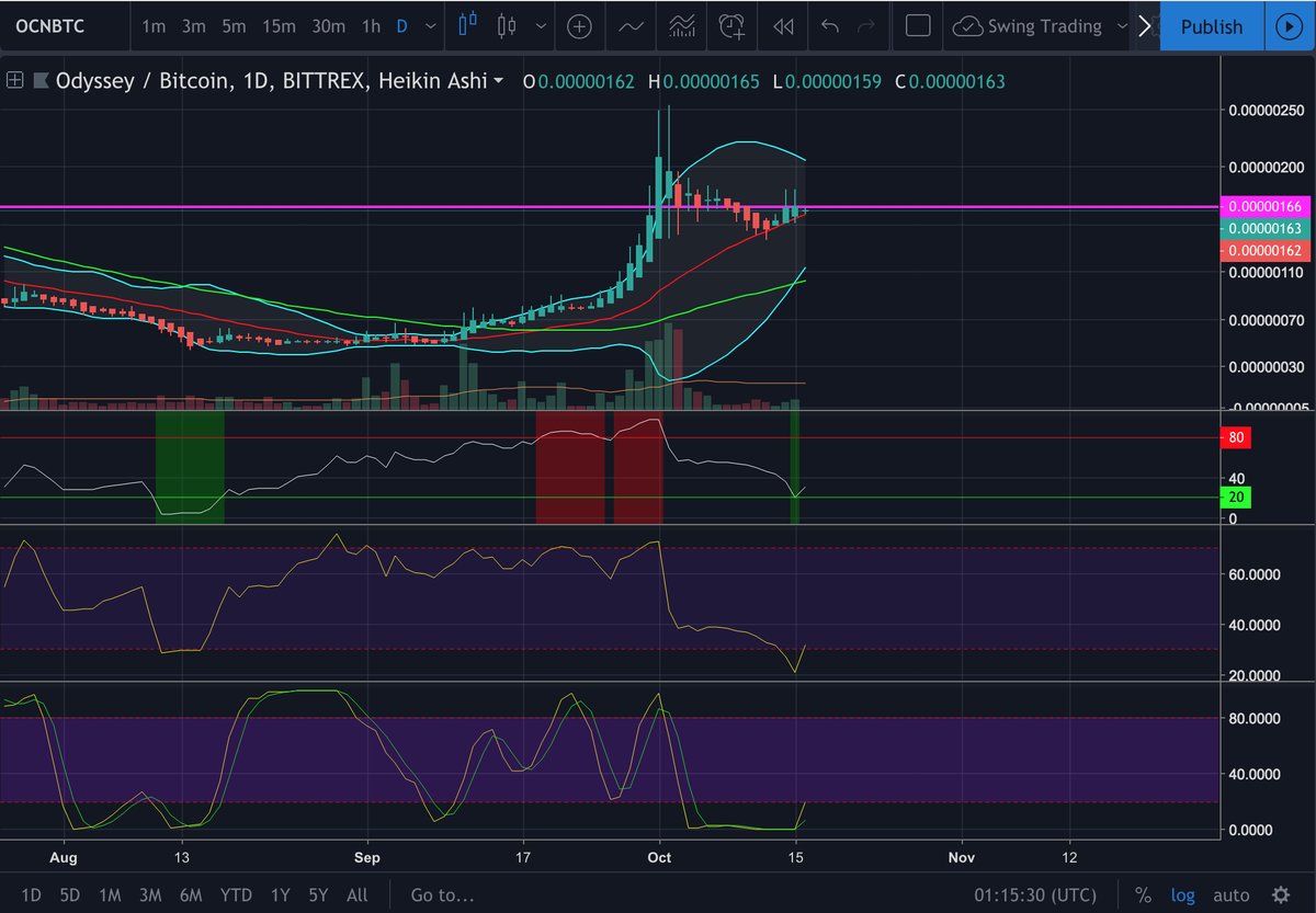 thuyYTrade's tweet photo. #Blockchain #Crypto I've been playing around with a new entry/exit strategy that a buddy introduced me to. 

Typically used for smaller timeframes but trying it out on higher TFs as well. 

Looks money on the Daily for $OCN 

MFI + RSI + Stoch RSI all oversold w/ a green H. https://t.co/Io7WYGbTjO