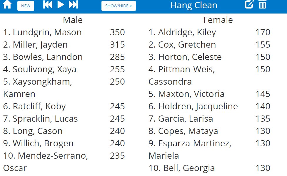 Cougar Strength Leaderboards:
Bench Press, Squat, Hang Clean

@RackPerformance 
#Why305