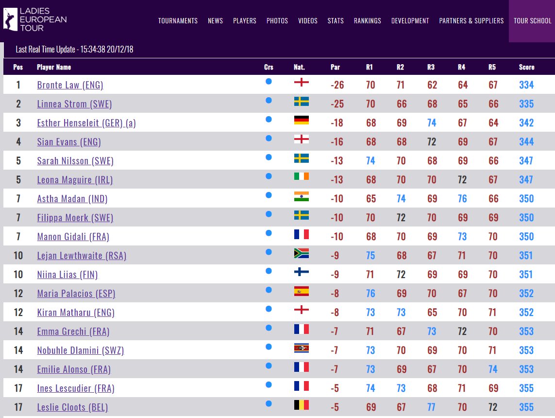 RBGF1912's tweet image. Congrats Leslie Cloots 🏌‍♀ for your LET card!!! 🎉🎉🎉

#RBGF #LET #BEgolf