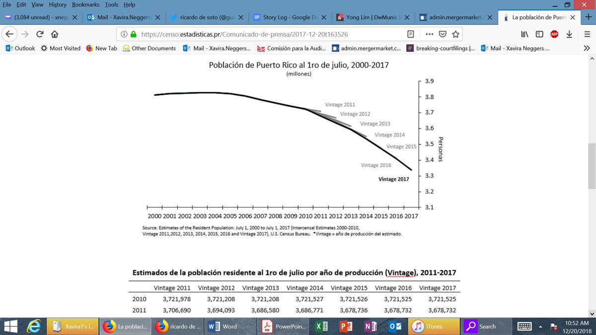 parfait67's tweet photo. And then there were none. Seems like #PuertoRico is on course to become another St. Barts #muniland.  Puerto Rico's population has dropped by 10.4% to 3,337,177 in July  2017, from 3,725,789 in 2010, reports the Puerto Rico Statistics Institute. https://t.co/5ro7KpdeRq