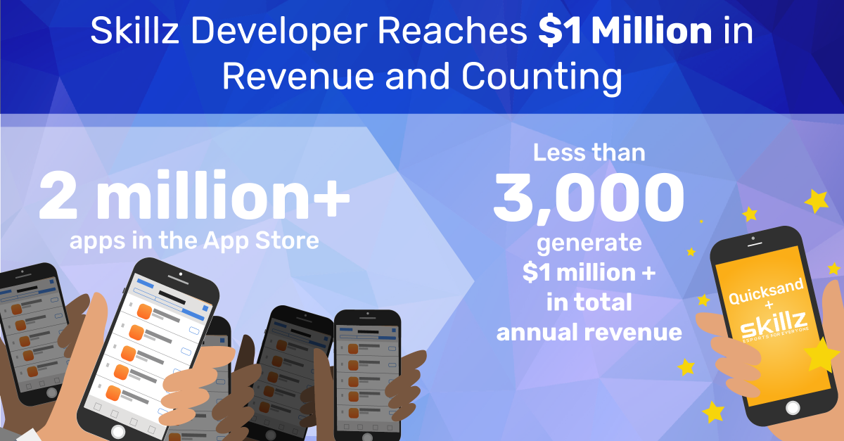 skillz's tweet photo. Mobile #game #developer Quicksand Playground is the latest #Skillz partner to generate over $1 million in annual #eSports revenue through our platform! 💰 👏 Learn more about this exciting news in today's press release: https://t.co/Zww49cBIg6 https://t.co/ZBaXGPoPAb