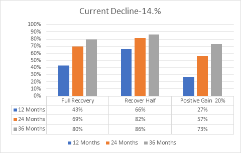 Historically, the probability of fully recovering from a 14% decline in the SP500 over 12, 24 and 36 month periods.  Also, odds of more than recovering and actually achieving total return of 20%.