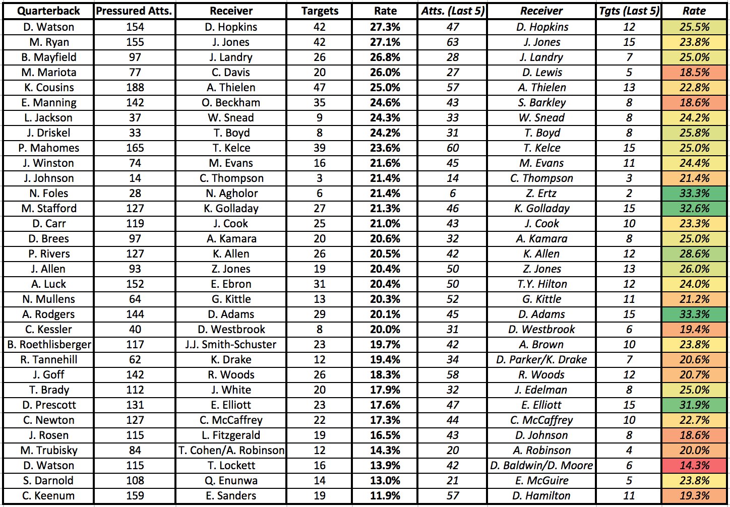 Pat Thorman on Twitter: "Most targeted pass catchers when their QB is
