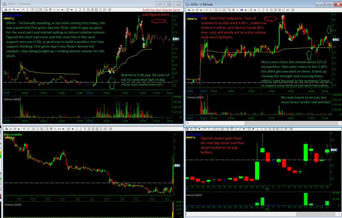 MikeHuddie's tweet photo. $Mrin - #Breakout #FirstGreenDay #LowFloat
$Adil - #ShortIntoResistance https://t.co/HvGiW14Q7w