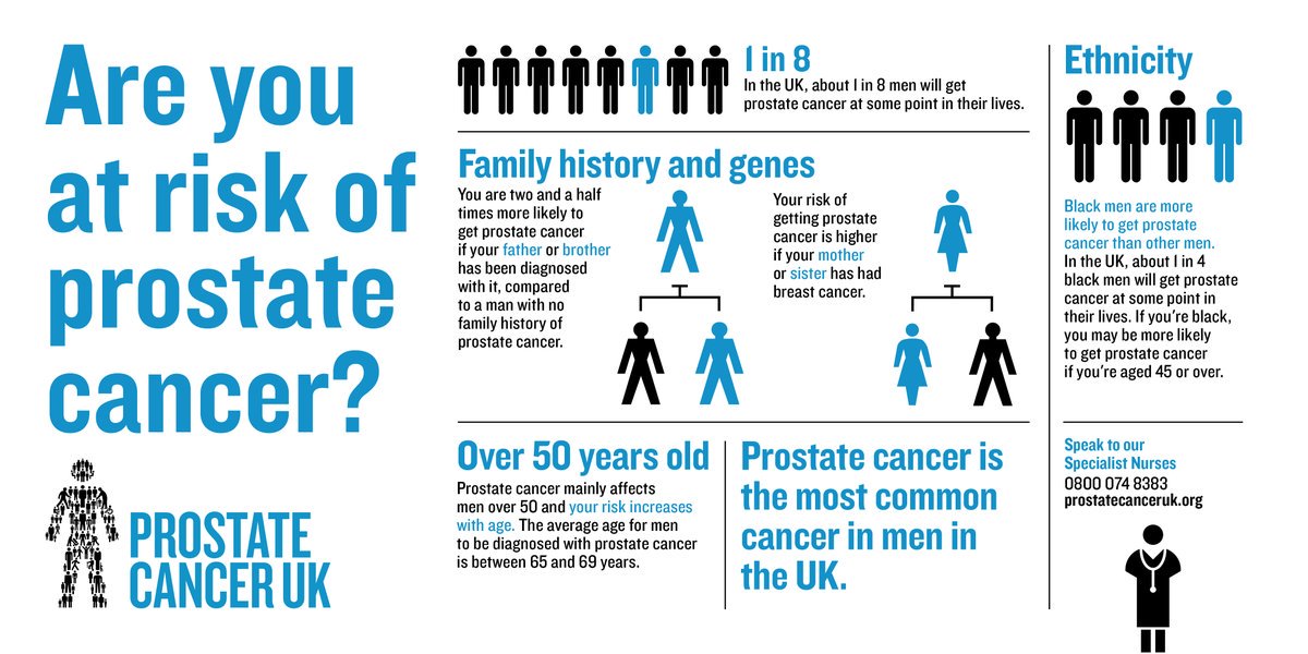 ProstateUKProfs's tweet photo. 1 in 8 men will get #prostatecancer at some point in their lives.  Do you know the #riskfactors? Here's an infographic with more information around #genetics and #familyhistory https://t.co/Bo8A8u3bMH