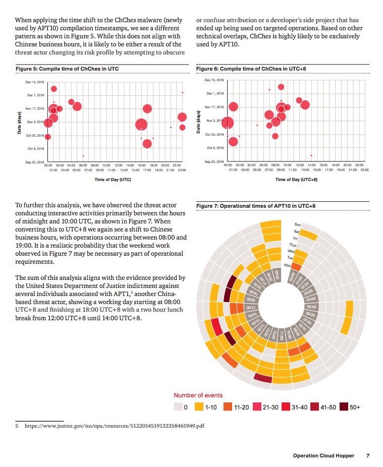 "The members of the APT10 Group worked in an office environment and typically engaged in hacking operations during working hours in China"