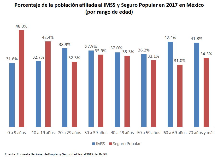 David_S_Kaplan's tweet image. México: Entre los adultos mayores, la afiliación al IMSS es más común que la afiliación al Seguro Popular.

Entre los menores de edad, la afiliación al Seguro Popular es más común que la afiliación al IMSS.

#ENESS