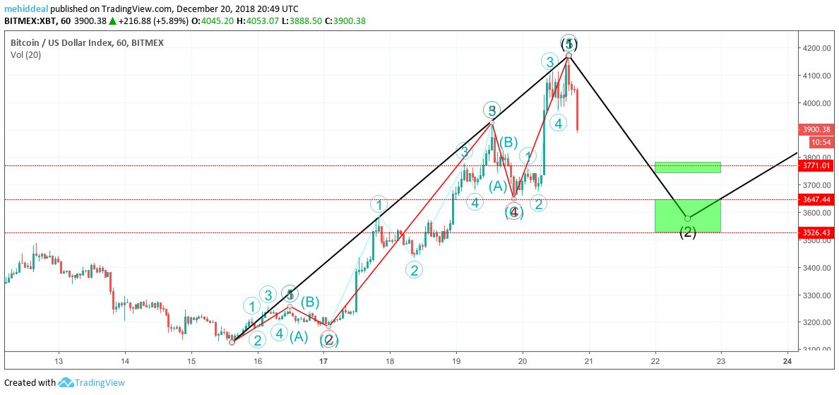 cryptohawkshaw's tweet photo. #BTC After a big extension on the impulsive, we hopefully in search of this #Bitcoin wave 2 (or B) retracement. It would make sens that it corrects at least to the 50 % Fib @ around 3650.  I hope you made some nice trades those last two days. Some big #altcoins went bananas! https://t.co/9YsjRX7PIn