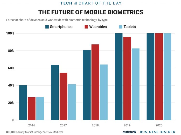 The #future of Mobile Biometrics - #biometric #digitalidentity #Smartphones 

<a href="/evankirstel/">Evan Kirstel #B2B #TechFluencer</a> <a href="/MikeQuindazzi/">Mike Quindazzi</a> <a href="/Ronald_vanLoon/">Ronald van Loon</a> <a href="/kashthefuturist/">Dr. Kash Sirinanda</a> <a href="/alvinfoo/">Alvin Foo</a> @DioFavatas <a href="/gvalan/">Greg Valancius</a> <a href="/DrFerdowsi/">Sahba Ferdowsi DO (conciergedoc)</a> <a href="/junjudapi/">Peter Tendekayi Chingonzo</a> @digitalcloudgal <a href="/sallyeaves/">Sen. Sally Eaves</a> <a href="/ValerioDeMolli/">Valerio De Molli</a> <a href="/andy_lucerne/">Andy Müller</a> @TheCloudand_Me <a href="/kuriharan/">Kohei Kurihara - Privacy for all together 🌍</a>