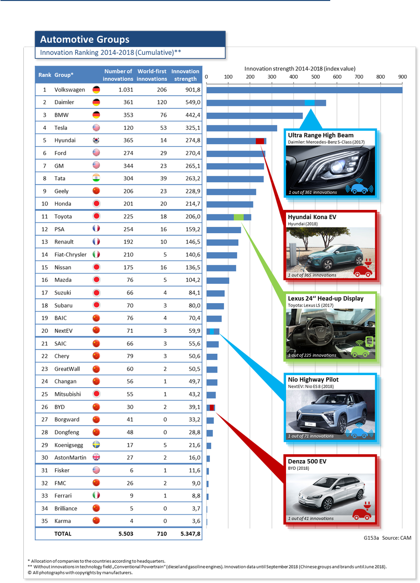 Deutsche Automobilhersteller haben insgesamt immer noch die höchste Innovationsstärke. Allerdings liegen in zentralen Technologiefeldern wie der reinen Elektromobilität andere Wettbewerber bereits vorn. CAM-Studie bewertet über 5.500 Innovationen. auto-institut.de/pm_studien.htm