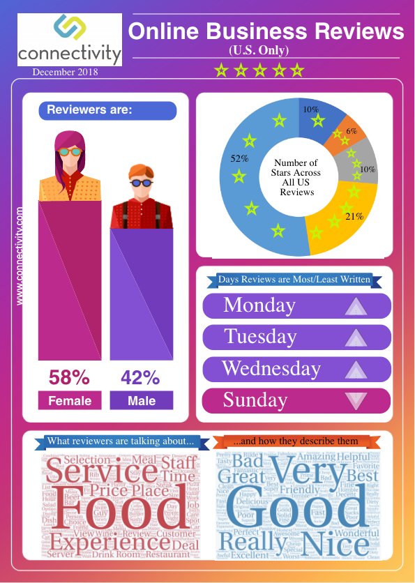 Check out our new blog post on 2018 Year End Overview of US Business Reviews connectivity.com/blog/2018/12/2…
