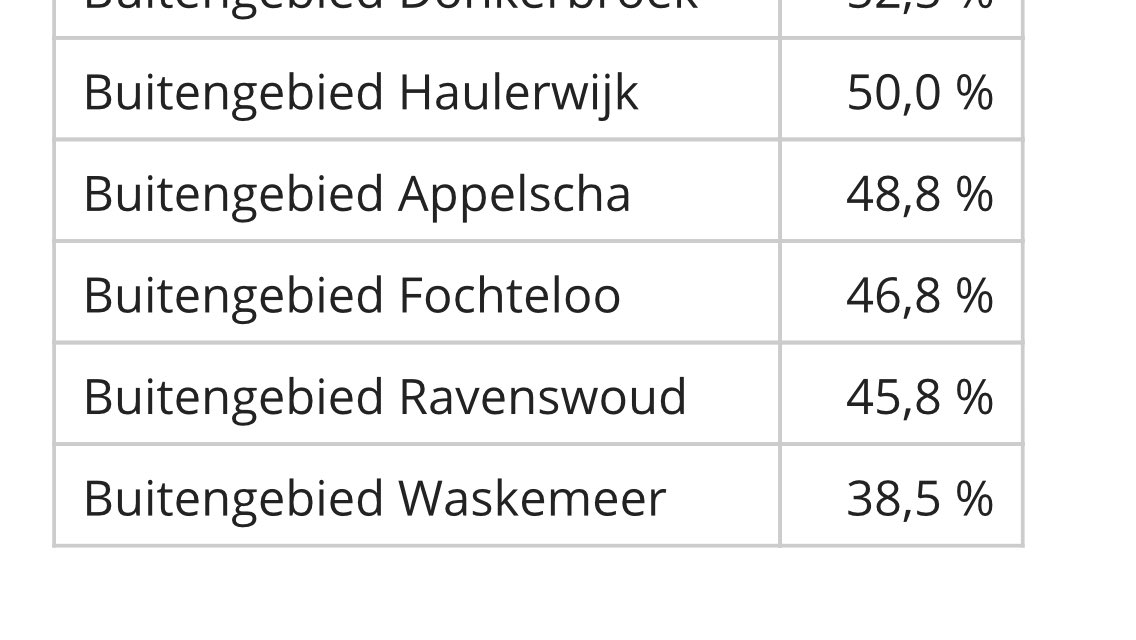 RonaldLuxen's tweet photo. #Haulerwijk #Appelscha #Fochteloo #Ravenswoud en vooral #Waskemeer! Sluit de toekomst niet buiten. #glasvezel #ooststellingwerf #kabelnoord #solcon https://t.co/ACyn55SIJw