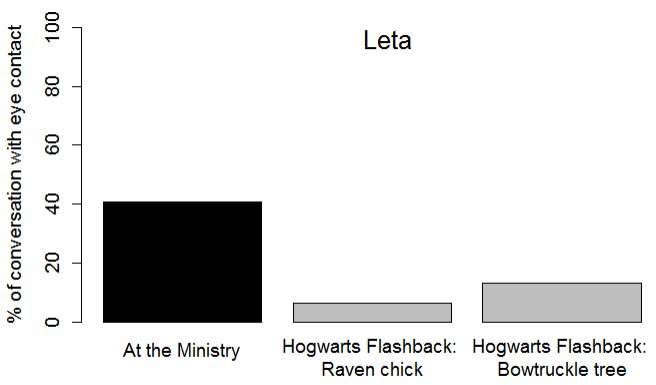 Leta: there's just one scene where Newt & Leta have a longer convo (black) - notice that Newt ends all eye contact after he sees Theseus and thinks of all the messy feelings around Leta. The other two scenes are from flashbacks where they don't know each other well yet
