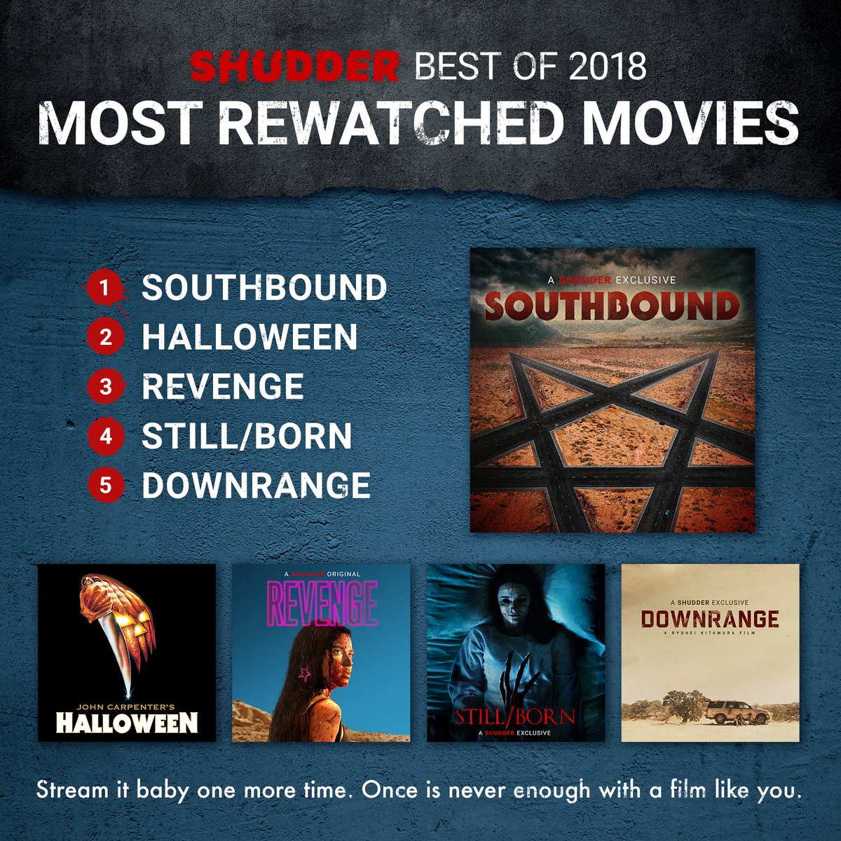 And on the fourth day of Top 5 Lists for the Best of 2018, our Shudder community gave to us - Most Rewatched Movies of 2018! 

How many times have you seen these movies?
<a href="/SouthboundMovie/">SouthboundMovie</a> <a href="/TheHorrorMaster/">John Carpenter</a> <a href="/coraliefargeat/">Coralie Fargeat</a> <a href="/stillbornmovie/">Still/Born</a> <a href="/downrange_movie/">映画『ダウンレンジ』上映中</a>