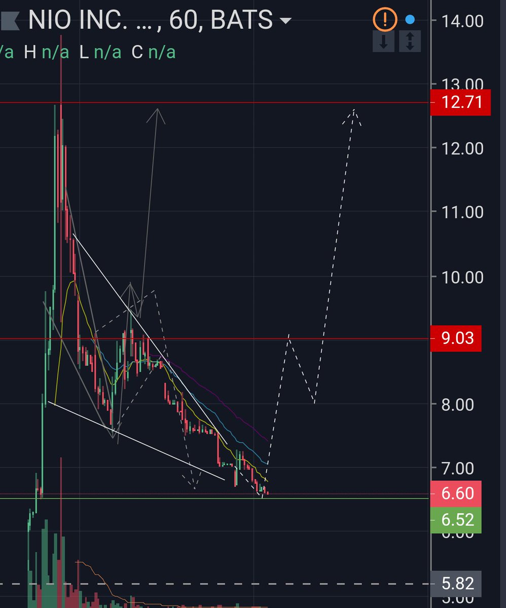 HYetrade's tweet photo. #Blockchain #Crypto $NIO right on top of its $6.50 target, last stop! Next stop $9.00 (run-up to pending catalyst event).

All aboard, bulls! Also, you know the drill: use SL. https://t.co/rjZMJRCaAJ