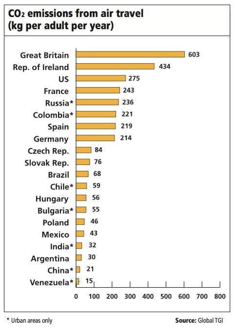 For a sense of perspective on the #gatwick drone thing, here's the amount of flying we do in the UK, the most of any nation. It's madness and really can't carry on.