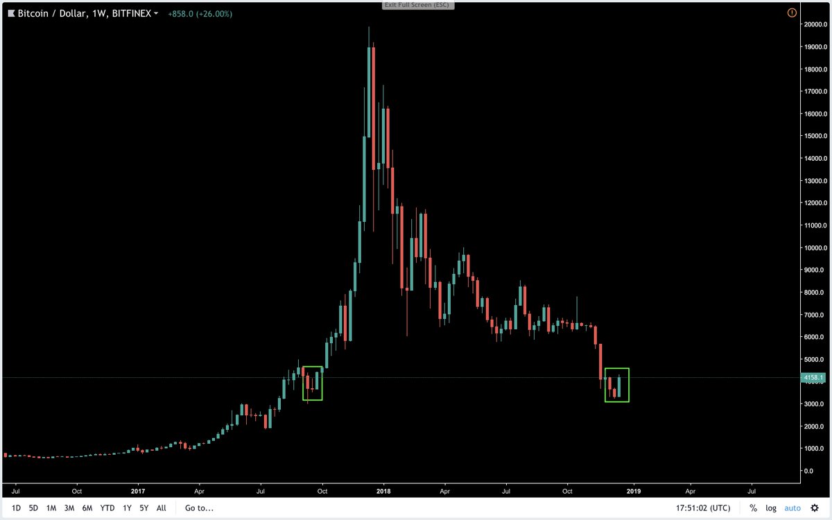 infamousXBT's tweet image. The last time $BTC had a green weekly candle engulf both previous red weekly candles was September 25th 2017 at $3600, just over 2 month's later Bitcoin was at $20,000.

Not saying the generational bottom is in, but...

The generational bottom is in.