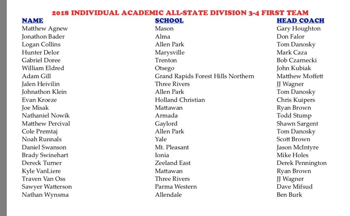 BenDelor's tweet photo. Congrats to the @MvVikingFootbal Team on being named to the 2018 Academic All-State 1st Team for Division 4!  Also, @GoozeMon_15 (Hunter Delor) was named to 1st Team and @JoshSchweihofer received Honorable Mention! #DualThreatAthletes #RTB #VikingPride @mpschools https://t.co/Al9yvgegCd