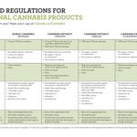 Image for the Tweet beginning: Proposed regs for Canada's #cannabis