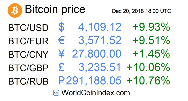 Bitcoin price index worldcoinindex.com/coin/bitcoin #USD #EUR #CNY #GBP #RUB