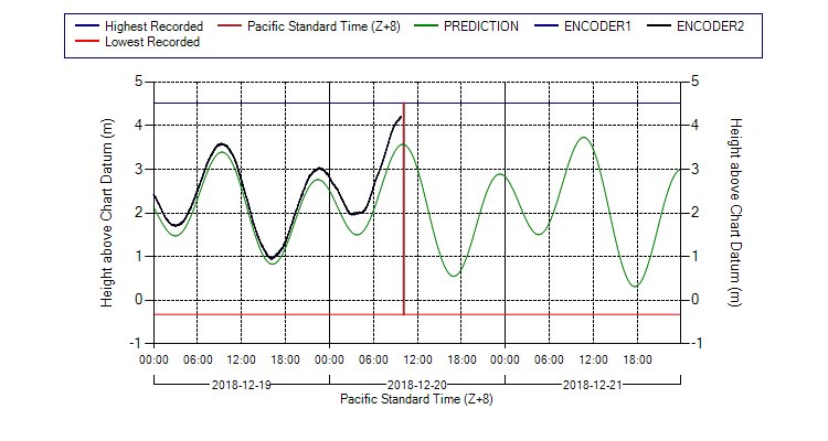 Ucluelet Tide Chart