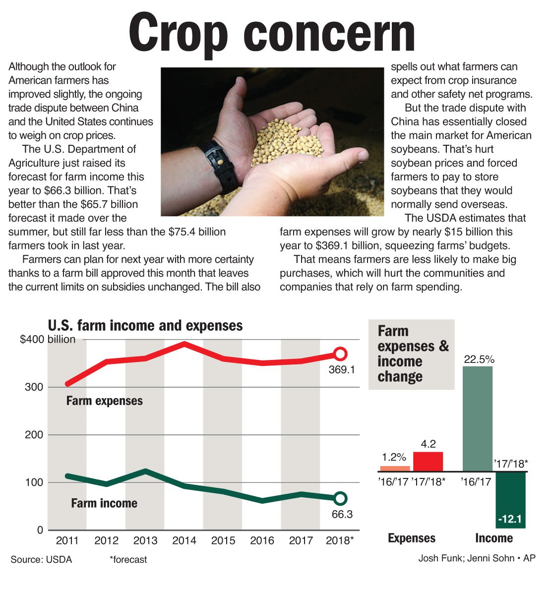 @RepFrenchHill @ArFB Stroke corporate farming. Screw the small farmer and the consumer. https://t.co/SXgRZxbAXE
https://t.co/vNP7wSKFfX
https://t.co/a2iNIlqiNi
https://t.co/VLDGzbij2K
Check out @APBusiness’s Tweet: https://t.co/tDckEsylL3
https://t.co/AVPGRaFVbD