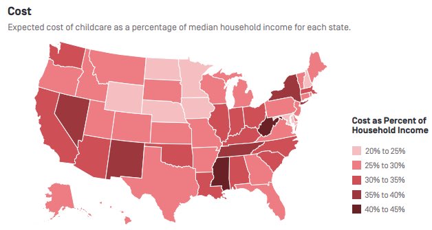 To add insult to injury, Red state women are more likely to be single mothers. We know who bears the burden of child care but do you have any clue what care costs? I do. Try 25-40% of your aforementioned gender gap wage deduction.