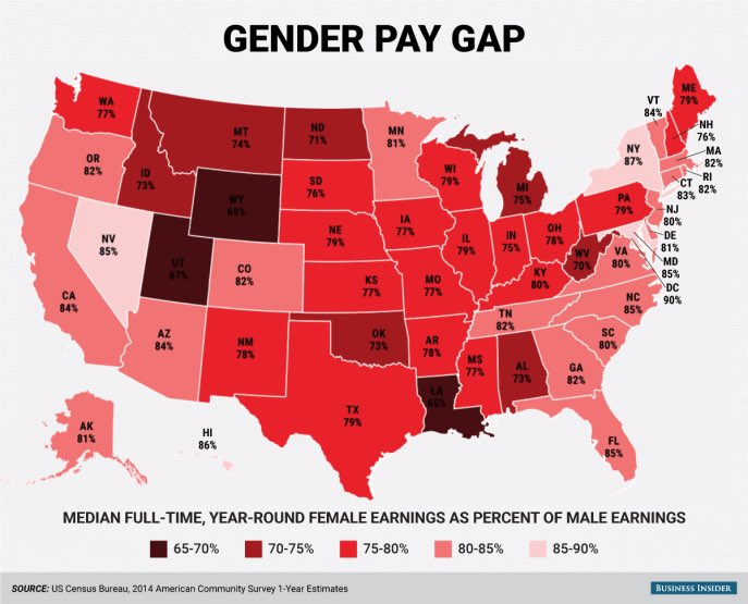 To add insult to injury, Red state women are more likely to be single mothers. We know who bears the burden of child care but do you have any clue what care costs? I do. Try 25-40% of your aforementioned gender gap wage deduction.