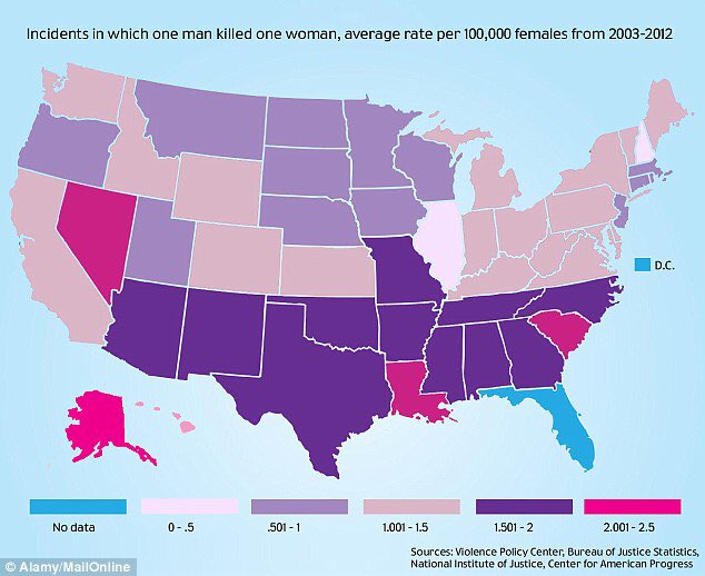 Women are more likely to die at the hands of her significant other in Red states, but I digress.