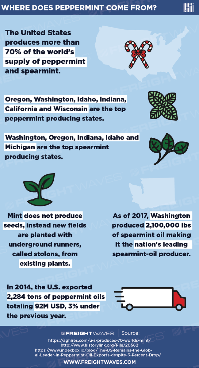 FreightWaves's tweet photo. βTis the season for peppermint. Did you know the U.S. produces 70% of the worldβs peppermint supply?
#Peppermint #infographic #trade #export #holiday #mint #dailyinfographic https://t.co/Zj1D9VlKmN