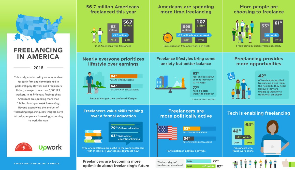 Upwork's tweet image. Freelancers are choosing to work independently more than ever. Why? Freedom and flexibility. Check out this #infographic highlighting key findings from #FreelancingInAmerica buff.ly/2PNzuIg