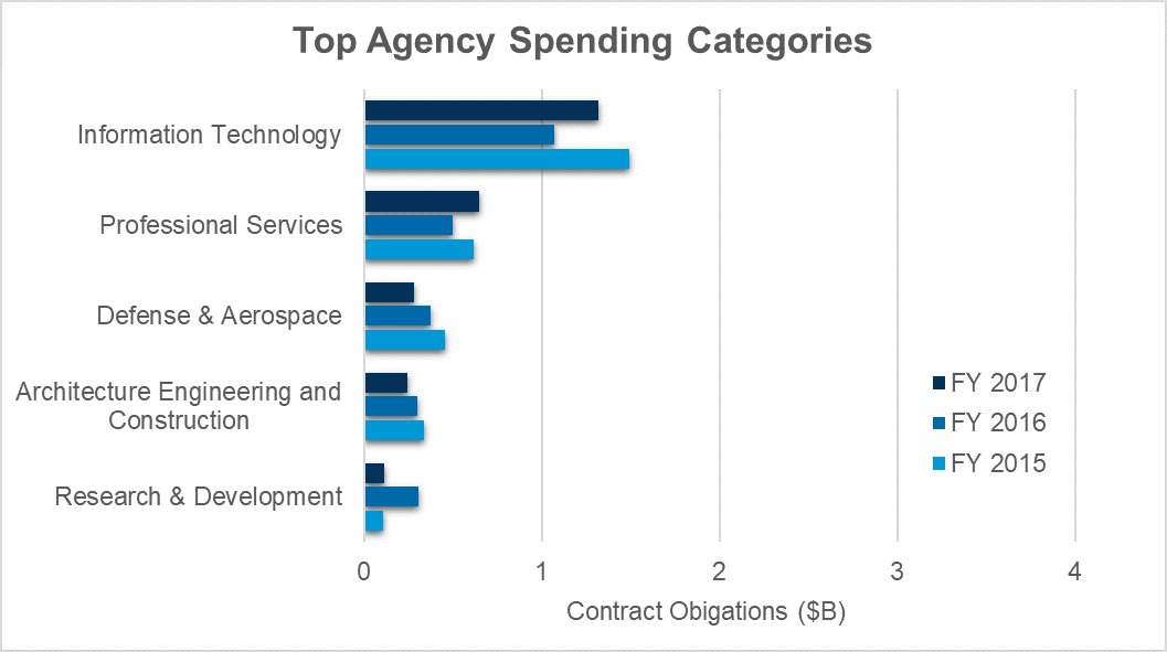 The #MarineCorps is moving towards more #transparency in #contracting. GovWin analysts explained why, and found where contractors can benefit: ow.ly/k2TI30mM0uY
