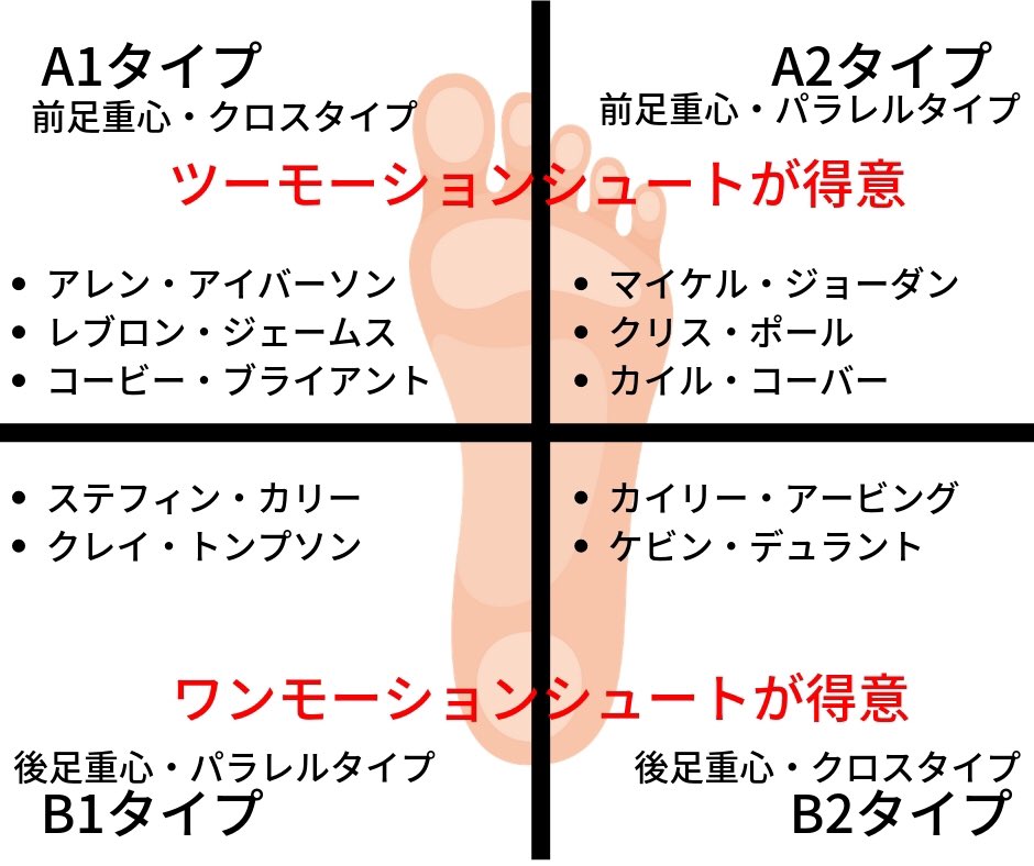 本気でバスケやってるやつ集まれ バスケトレーナー ひろき 4スタンス理論のタイプごとにシュートのポイントをまとめてみました 本気でバスケやってるやつ集まれ バスケトレーナー ひろき 4スタンス理論のタイプごとにシュートのポイントをまとめてみました