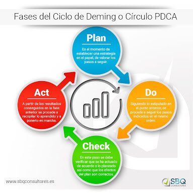 MdAntonieta's tweet image. A6 repeat the deming circle...Plan, Act, Do, Check ... with my internal and external clients ... in my internal and external environment #MEQAPI