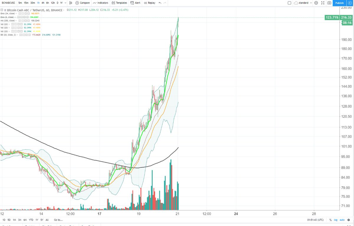 Charts like this are what I point to when people tell me Crypto is dead. #Cryptoisnotdead