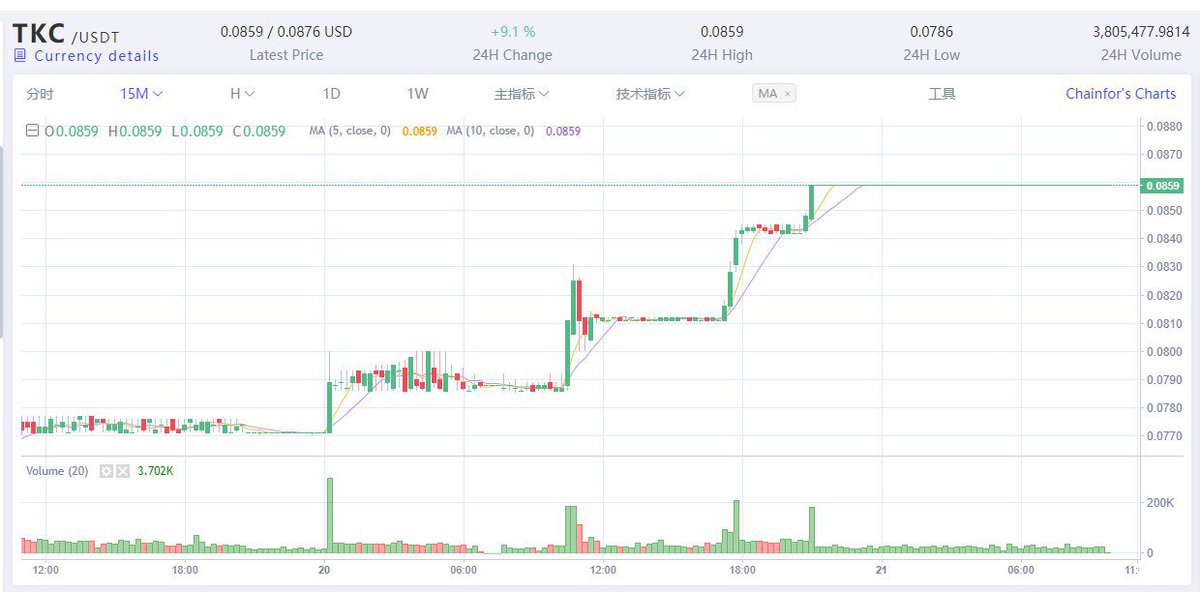 TurkeyChain's tweet image. ＄TKC is traded at bkex.com