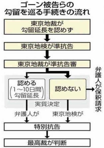 東京新聞ほっとweb オフィシャル A Twitter 紙面 一面 ゴーン前会長 きょうにも保釈 東京地裁 異例の決定 勾留延長を却下 法の定める条件 厳格判断 海外批判影響か 地裁 準抗告も退ける ほか 詳しくは本日 12月21日付 東京新聞朝刊にて