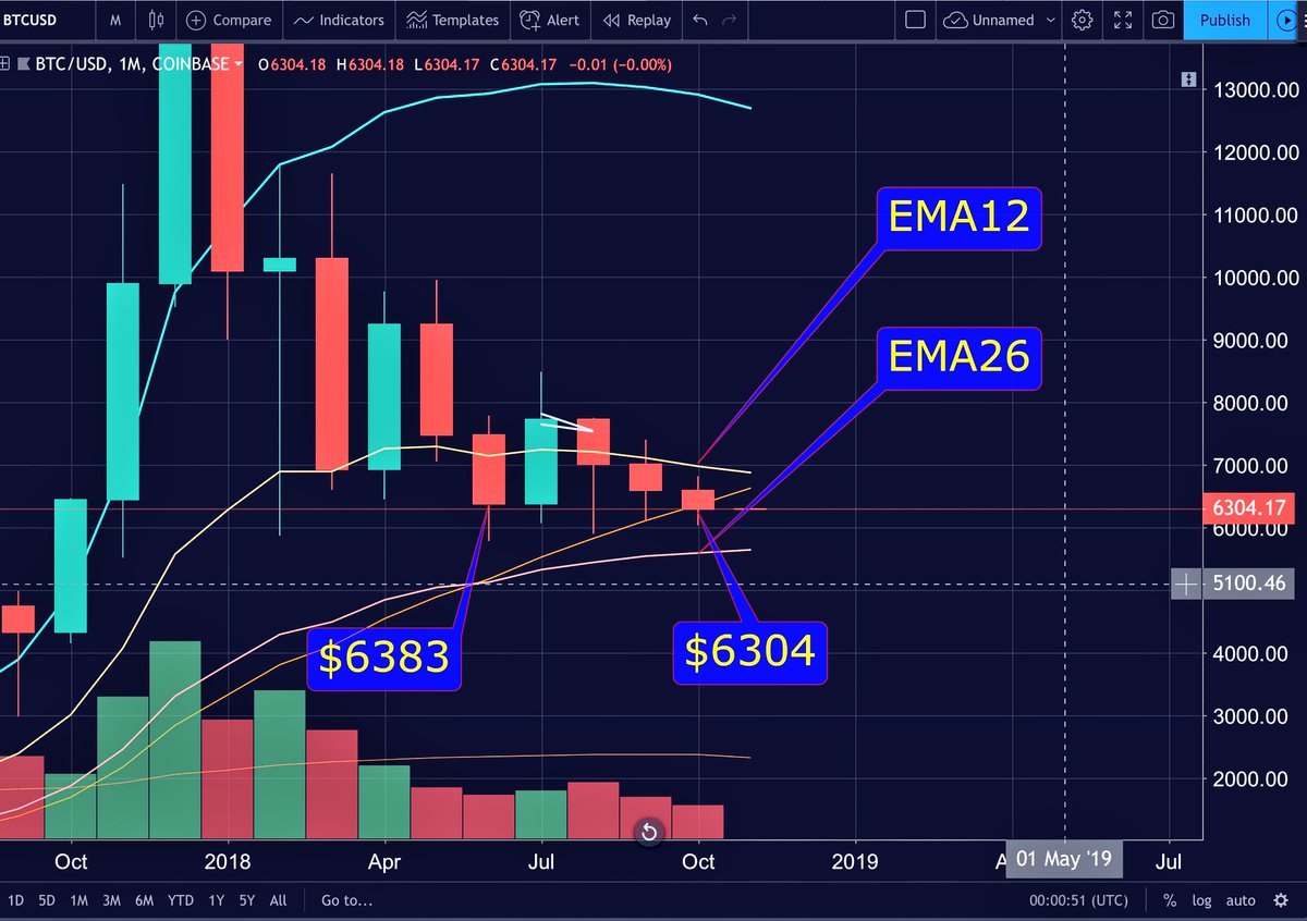crew_ada's tweet photo. #Blockchain #Crypto $#BTC  -The #bitcoin October monthly closing candle is in and has set a new closing low for 2018...note the price also closed below the middle Bollinger for the first time since October 2015...🎃👻 https://t.co/YtvuoiqZDs