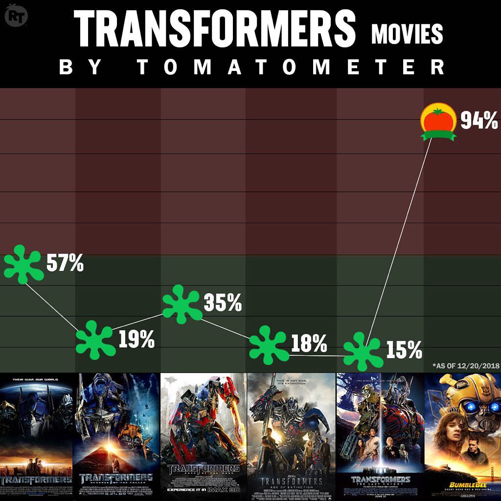 Transformers - Franchise - Rotten Tomatoes