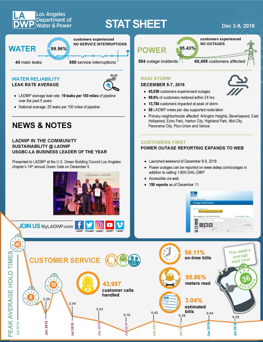 Ladwp On Twitter Ladwp Customers Are Now Able To Report Power Outages Online By Visiting Https T Co Ohn0ygi2vo Activated During The Weekend Of December 8 9 2018 Following A Rain Storm The New System Has