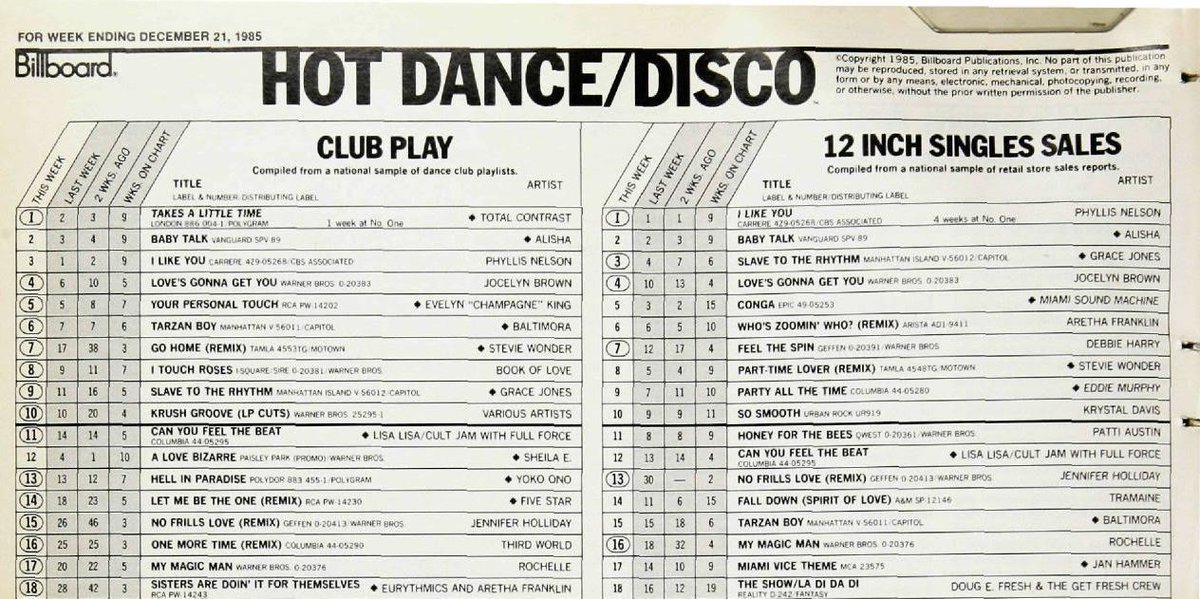 Total_Contrast's tweet image. 33 years ago.....  Number 1 on the Billboard Hot Dance/Disco Chart #TotalContrast #DelroyMurray #RobinAchampong #SteveHarvey #LondonRecords @london_records @billboard @MrDelroyMurray