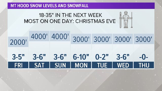 Zaffino's tweet photo. Snow conditions will get better and better as we head to and through Christmas. If you can pull it off, Christmas morning may be the best ski day of the year so far. Happy Holidays! #pdxtst @kgwnews https://t.co/ZF2Z3DahUR