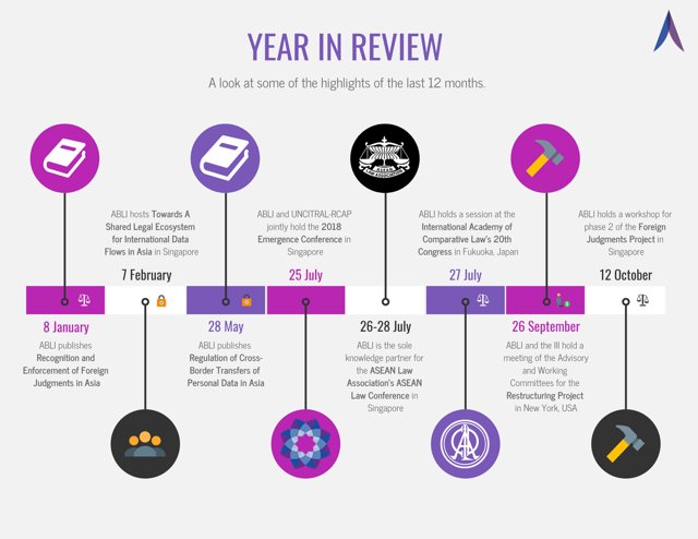 A look back at <a href="/ABLIasia/">ABLI</a>'s achievements in 2018. See abli.asia/NEWS-EVENTS/Wh… A warm thank you to all of those who made these achievements a reality.