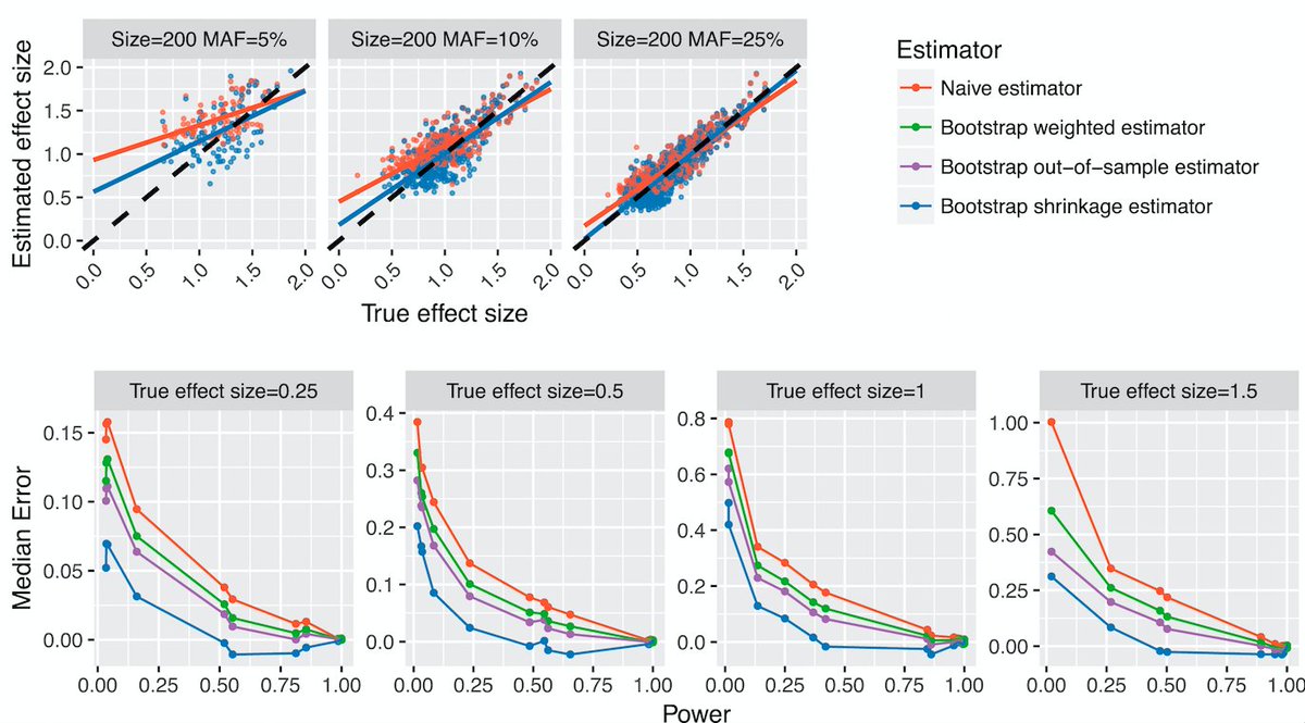 Power, false discovery rate and Winner’s Curse in eQTL studies

Published @NAR_Open by <a href="/qinqin_huang/">Qinqin Huang</a> <a href="/sritchie73/">Dr. Scott C. Ritchie</a> @MartaBrozynska @minouye271 academic.oup.com/nar/article/46…