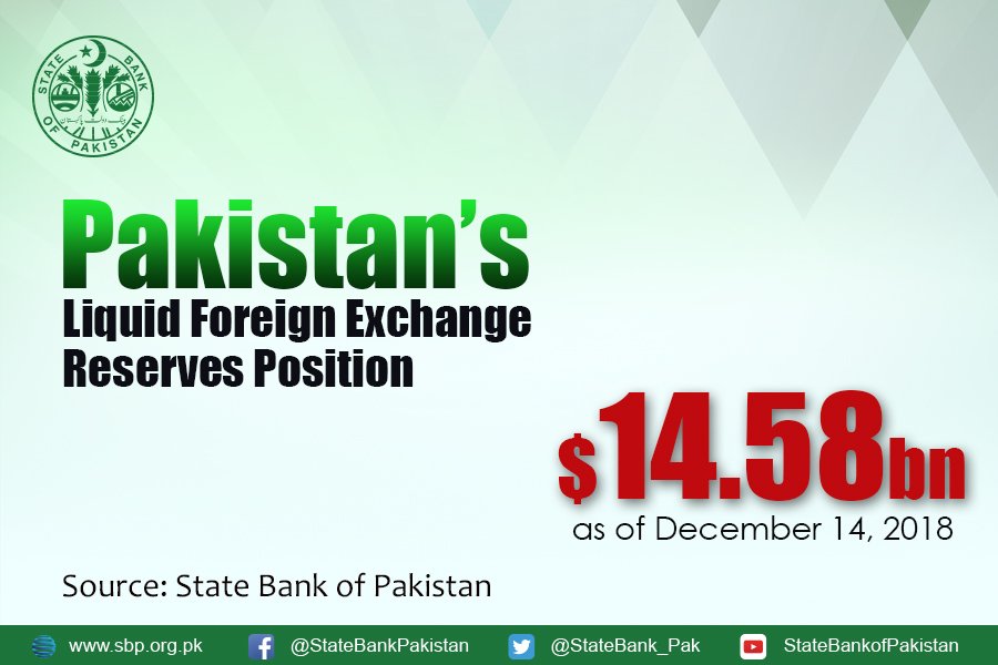 Sbp On Twitter Total Liquid Foreign Reserves Held By The Country - 