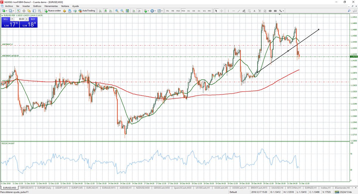 ifodemo's tweet image. EURUSD testeando 1.1410 si rompe puede caer 50 pips.....
