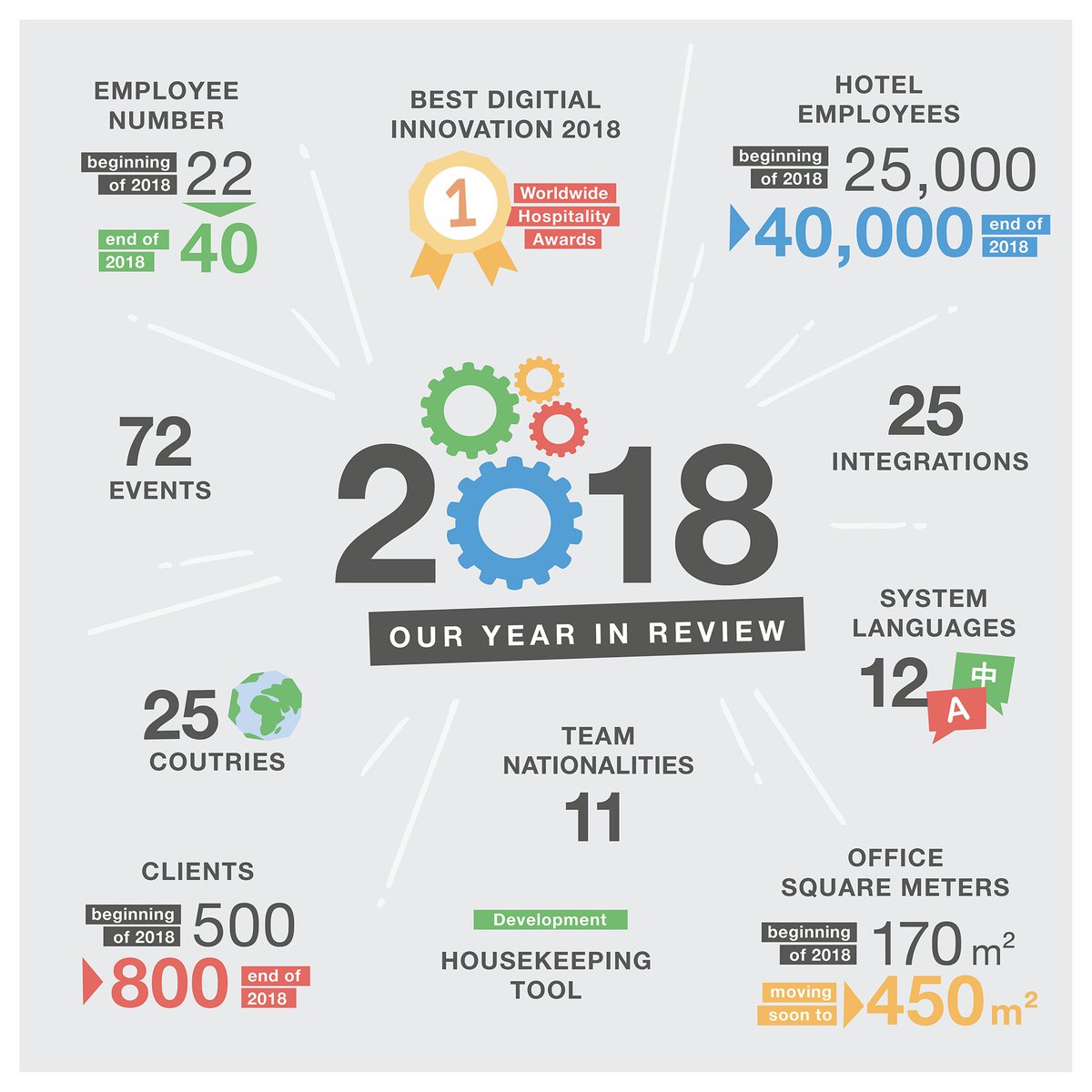 It's been such an exciting year 2018 &amp; we're totally overwhelmed by its huge success! 😍 Read more about all hotelkit highlights of 2018 on our website ➡️ hotelkit.net/en/2018-its-be…

#oneteamonedream